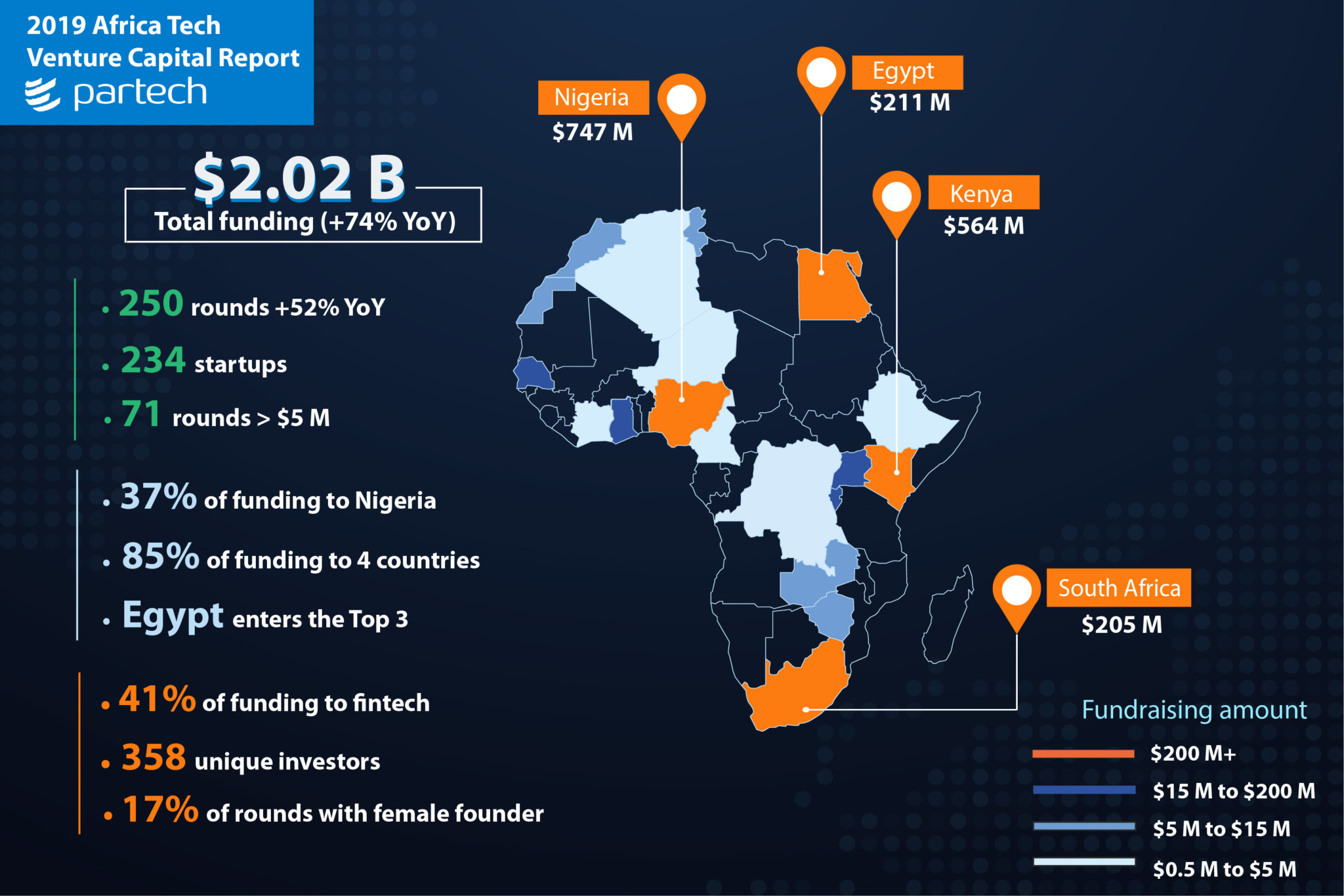 Africa Tech Firm Hits $71 Million; Focuses 12 Start-Ups